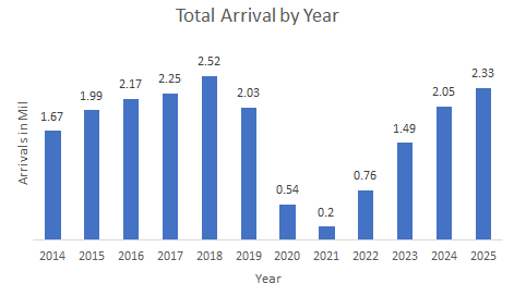 Tourist arrival cropped